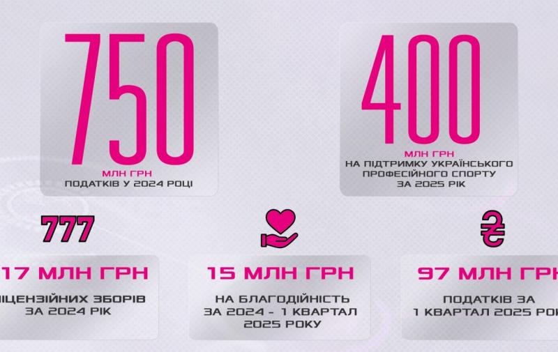 VBET Ukraine внесла більше 750 мільйонів гривень до державного бюджету у 2024 році.